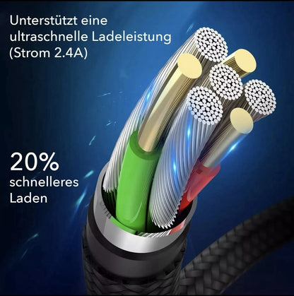  A diagram illustrating the internal components of a heavy-duty cable, with text on the image in German that translates to "Supports ultra-fast charging performance (Current 2.4A)" and "20% faster charging".
